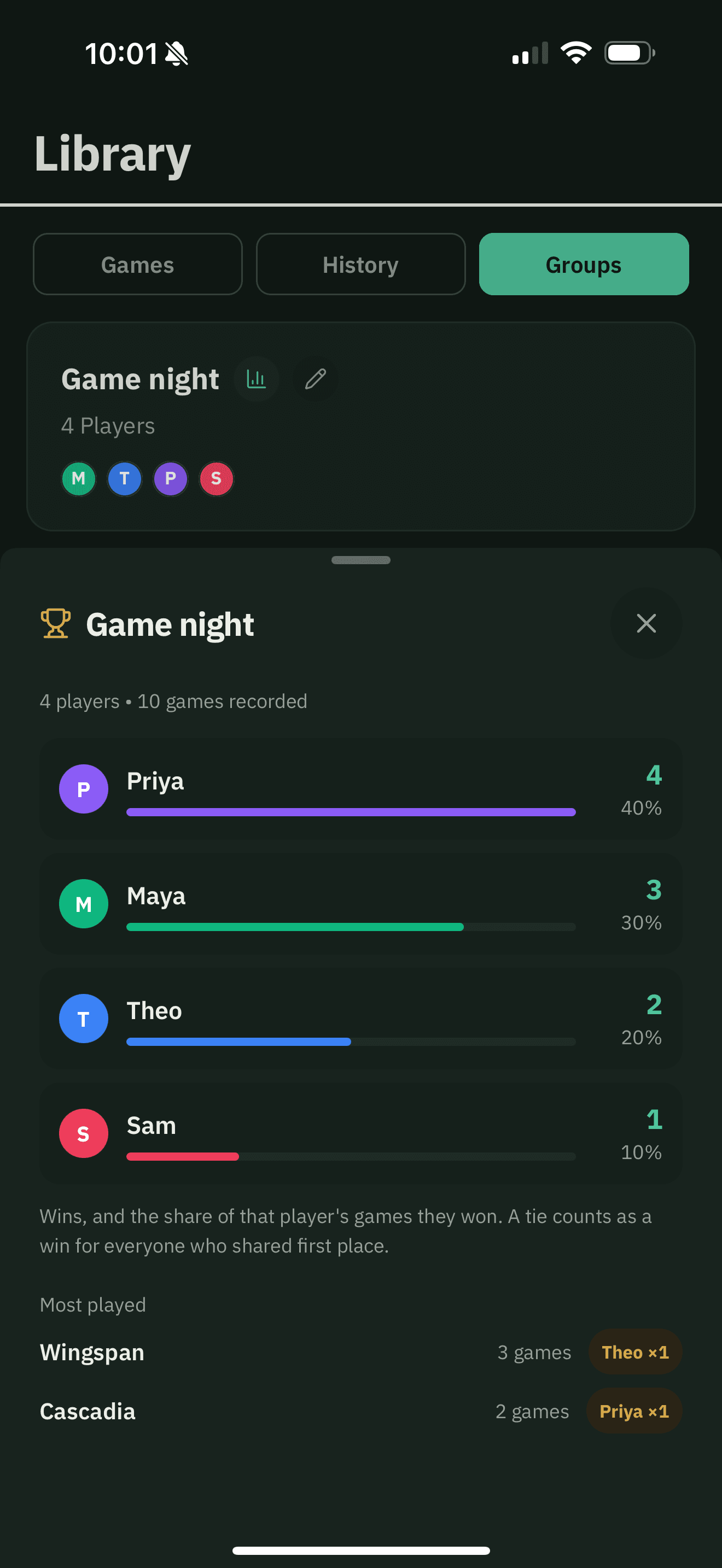 Standings for a group called Game night: four players ranked by wins over ten recorded games, then the games the group plays most.